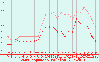 Courbe de la force du vent pour Landivisiau (29)
