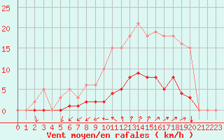 Courbe de la force du vent pour Nostang (56)