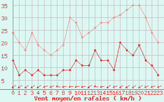 Courbe de la force du vent pour Deauville (14)