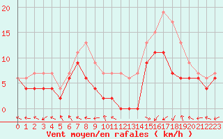 Courbe de la force du vent pour Pau (64)