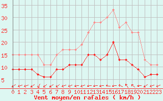 Courbe de la force du vent pour Le Mans (72)