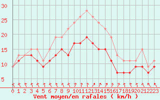 Courbe de la force du vent pour Cap de la Hague (50)