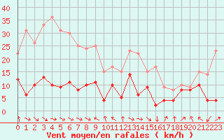 Courbe de la force du vent pour Clermont-Ferrand (63)