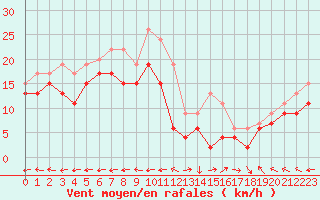 Courbe de la force du vent pour Grenoble/St-Etienne-St-Geoirs (38)