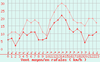 Courbe de la force du vent pour Ajaccio - Campo dell