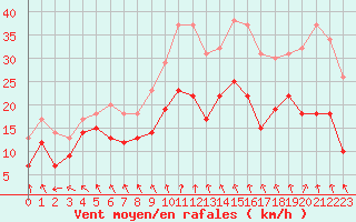 Courbe de la force du vent pour Troyes (10)