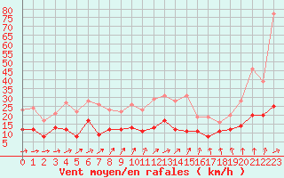 Courbe de la force du vent pour Metz (57)