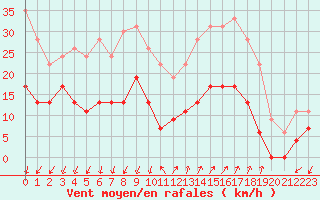 Courbe de la force du vent pour Embrun (05)