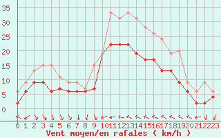 Courbe de la force du vent pour Hyres (83)