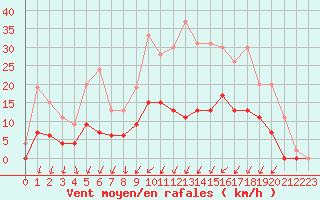 Courbe de la force du vent pour Romorantin (41)