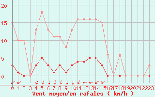 Courbe de la force du vent pour Agde (34)