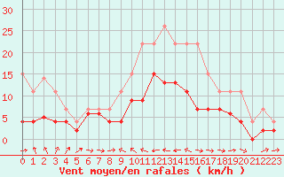 Courbe de la force du vent pour Cap Pertusato (2A)