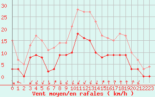 Courbe de la force du vent pour Montlimar (26)