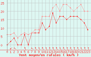 Courbe de la force du vent pour Melun (77)