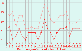 Courbe de la force du vent pour Mcon (71)