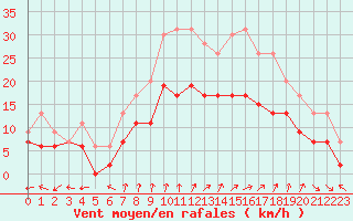 Courbe de la force du vent pour Dole-Tavaux (39)