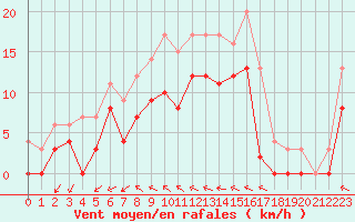 Courbe de la force du vent pour Romorantin (41)