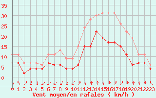 Courbe de la force du vent pour Nmes - Garons (30)