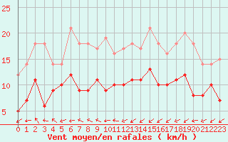 Courbe de la force du vent pour Paray-le-Monial - St-Yan (71)