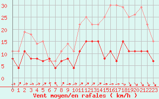 Courbe de la force du vent pour Bourges (18)