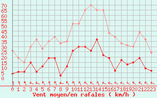 Courbe de la force du vent pour Mende - Chabrits (48)