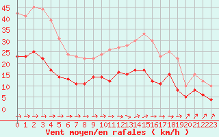 Courbe de la force du vent pour Angers-Beaucouz (49)