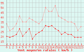 Courbe de la force du vent pour Dijon / Longvic (21)