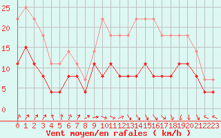 Courbe de la force du vent pour Epinal (88)