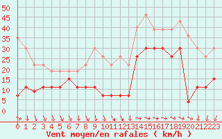 Courbe de la force du vent pour Pointe de Chemoulin (44)