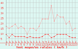 Courbe de la force du vent pour Bourges (18)
