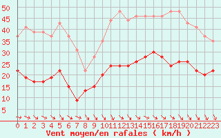 Courbe de la force du vent pour Perpignan (66)