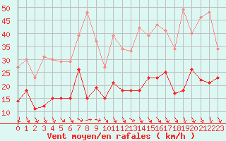 Courbe de la force du vent pour Caen (14)