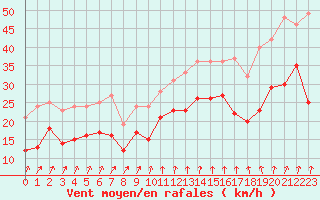 Courbe de la force du vent pour Chteaudun (28)