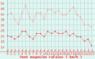 Courbe de la force du vent pour Lanvoc (29)