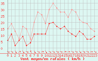 Courbe de la force du vent pour Saint-Girons (09)