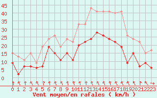 Courbe de la force du vent pour Mcon (71)