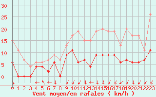 Courbe de la force du vent pour Le Mans (72)