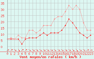 Courbe de la force du vent pour Muret (31)