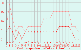 Courbe de la force du vent pour Saint-Girons (09)