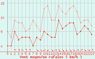 Courbe de la force du vent pour Ble / Mulhouse (68)