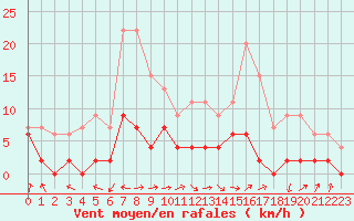 Courbe de la force du vent pour Carpentras (84)