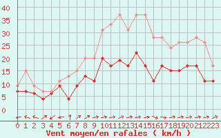 Courbe de la force du vent pour Ploumanac