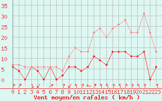 Courbe de la force du vent pour Aubenas - Lanas (07)