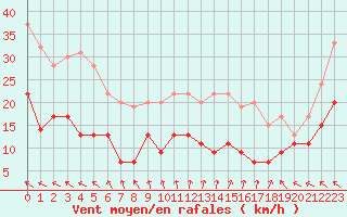 Courbe de la force du vent pour Cap Ferret (33)