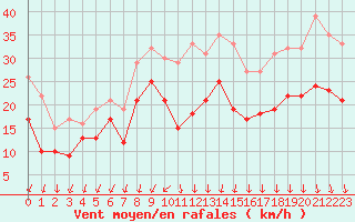 Courbe de la force du vent pour Ouessant (29)