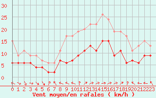 Courbe de la force du vent pour Ajaccio - La Parata (2A)