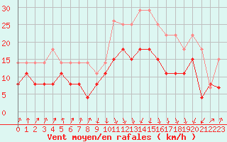 Courbe de la force du vent pour Calvi (2B)