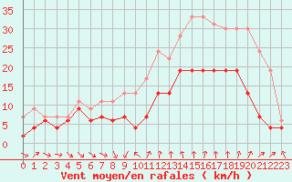 Courbe de la force du vent pour Bziers Cap d
