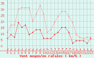 Courbe de la force du vent pour Embrun (05)