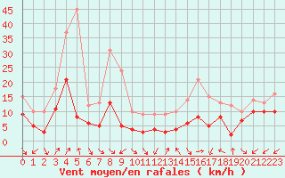 Courbe de la force du vent pour Annecy (74)